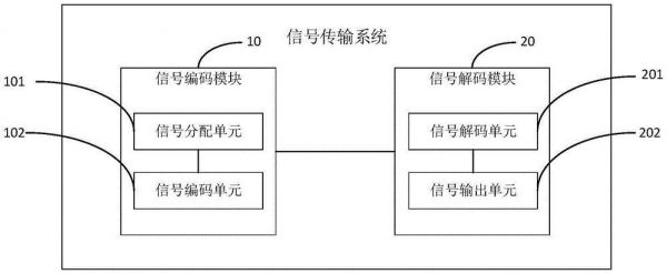 传输模型各个模块的功能.(模拟传输系统的模型)-图1 传输模型各个模块的功能.(模拟传输系统的模型)-图1