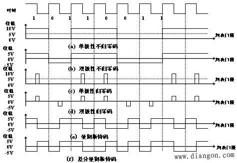 传输码型应具备哪些条件（传输码型的要求）