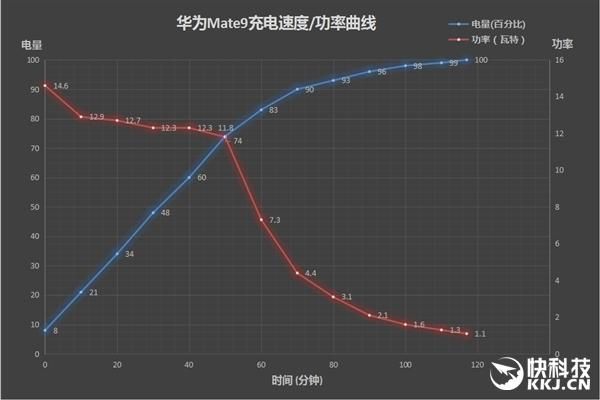 电量传输速度（电量在传输过程中损失多少）