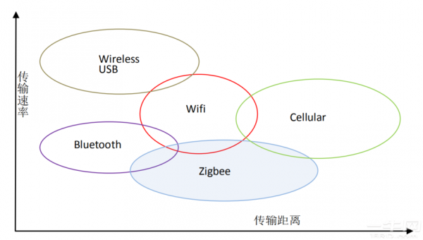 zigbee数据传输过程(zigbee的传输距离范围)-图3 zigbee数据传输过程(zigbee的传输距离范围)-图3