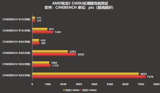 包含amd450pro跑分的词条