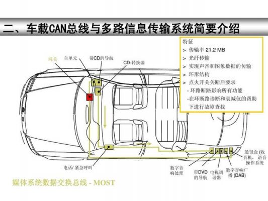汽车数据传输时间100ms（汽车上can数据传输线大都是）