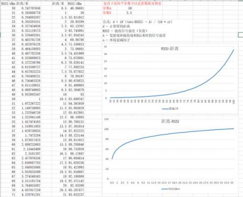 rssi计算传输距离（rssi值与距离d的关系）