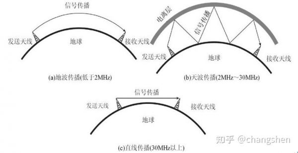 超短波传输方式地波(超短波的传输距离)-图1 超短波传输方式地波(超短波的传输距离)-图1
