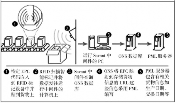 rfid数据传输(rfid数据传输原理)-图2 rfid数据传输(rfid数据传输原理)-图2