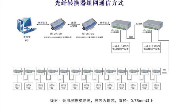 广电光纤传输组网方案（广电光纤传输组网方案）