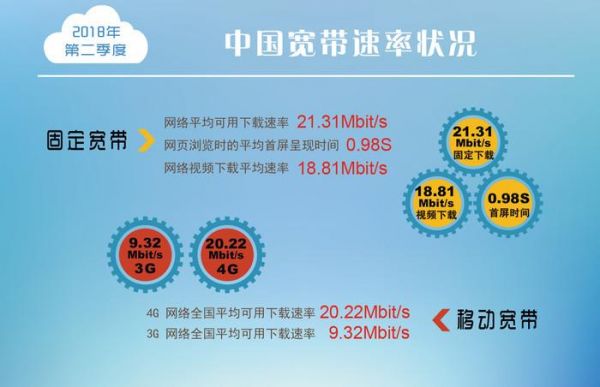 4g无线传输国标（4g的传输速率为多少?）