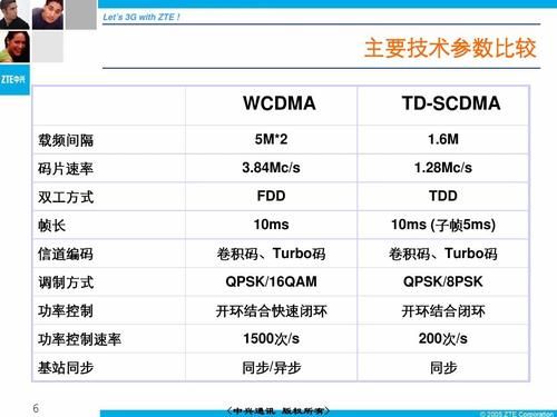 包含wcdma下载速率低传输的词条-图3 包含wcdma下载速率低传输的词条-图3