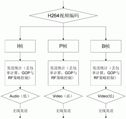 linux嵌入式h264视屏传输的简单介绍