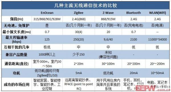 通信行业无线跟传输（无线传输技术对比）