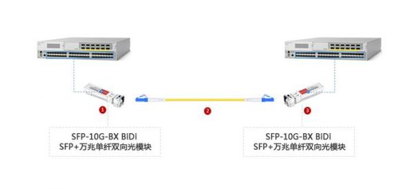 万兆光模块传输距离(万兆光模块能插到千兆交换机吗)-图1 万兆光模块传输距离(万兆光模块能插到千兆交换机吗)-图1