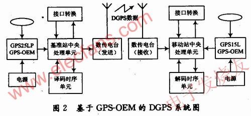 定位差分信号传输原理（差分定位的原理）