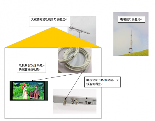 dtmb信号传输距离（dtmb信号能传播多远）