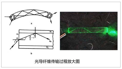 光纤传输通道(光纤传输通道包括两根光纤,即光信号只能什么)-图3 光纤传输通道(光纤传输通道包括两根光纤,即光信号只能什么)-图3