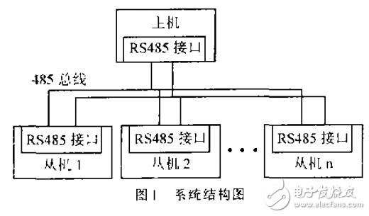 485信号无线传输设备（485无线传输方案）
