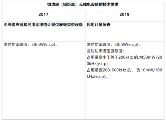 无线微功率传输距离(什么叫微功率无线)-图3 无线微功率传输距离(什么叫微功率无线)-图3