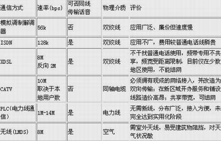 通讯传输速度比较(通讯传输速率)-图3 通讯传输速度比较(通讯传输速率)-图3