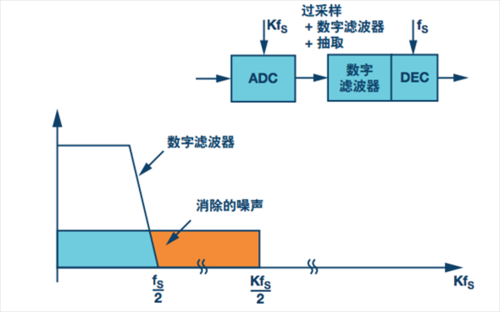 ADC采样速率与传输速率（adc采样速率由什么决定）
