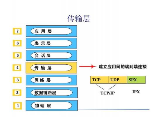 属于TCP传输层协议(tcpip传输层协议有tcp和udp)-图3 属于TCP传输层协议(tcpip传输层协议有tcp和udp)-图3