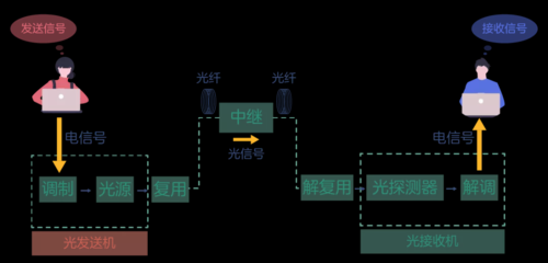 光纤传输原理6(光纤传输原理图)-图3 光纤传输原理6(光纤传输原理图)-图3