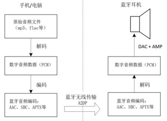 音频编码传输（蓝牙音频传输协议）