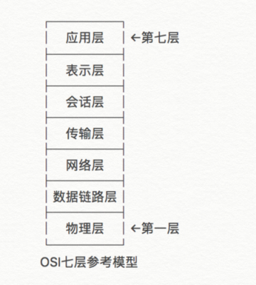 传输层在osi参考模型的(在osi参考模型中传输层提供什么数据传输)-图2 传输层在osi参考模型的(在osi参考模型中传输层提供什么数据传输)-图2