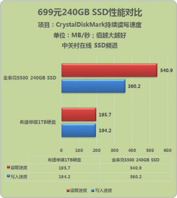 最快固态硬盘传输率（固态硬盘数据传输速度）