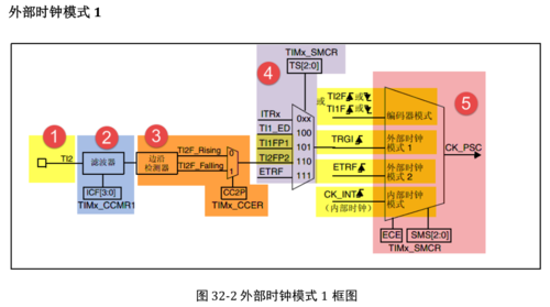 ti时钟传输的简单介绍-图3 ti时钟传输的简单介绍-图3