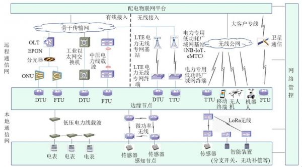 电力物联网传输安全(电力系统物联网)-图2 电力物联网传输安全(电力系统物联网)-图2