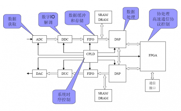 fpga接dsp数据怎么传输（dspfpga）-图1