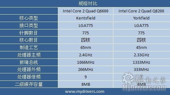 包含intelq8200跑分的词条-图3 包含intelq8200跑分的词条-图3