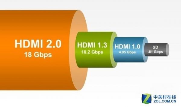 hdmi1.4传输速率(hdmi 21的传输速率为多少)-图1 hdmi1.4传输速率(hdmi 21的传输速率为多少)-图1
