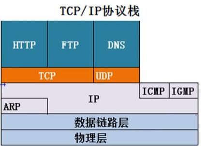传输层和网络层通讯（传输层的通信与数据链路层和网络层的通信有何区别）