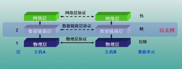 传输层和网络层通讯(传输层的通信与数据链路层和网络层的通信有何区别)-图2 传输层和网络层通讯(传输层的通信与数据链路层和网络层的通信有何区别)-图2