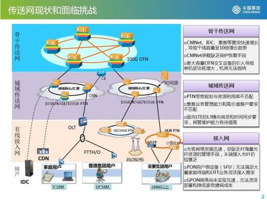 传输新技术(传输技术演进)-图1 传输新技术(传输技术演进)-图1