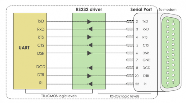rs232异步传输端口（rs232 传输距离）