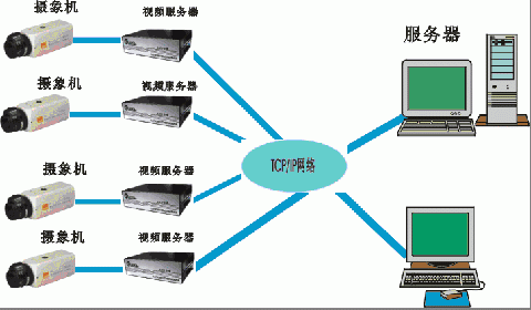 视屏监控流媒体传输协议（监控的流媒体服务器是什么）