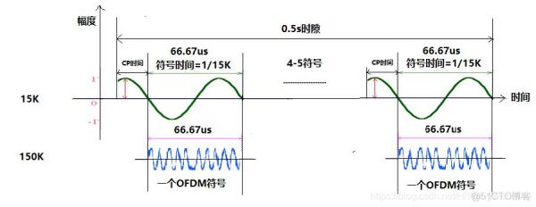 ofdm符号传输（ofdm符号长度是什么）