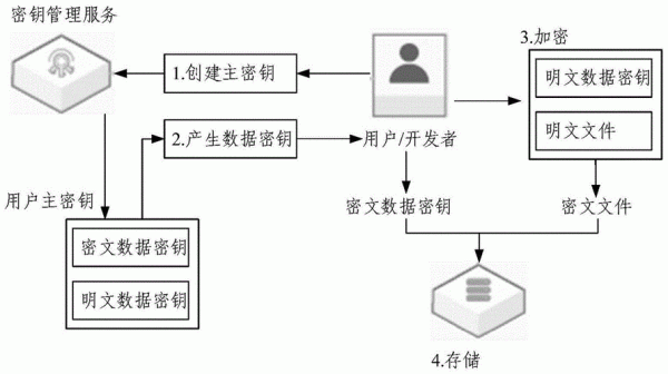 数据传输加密解密（数据加密传输过程）