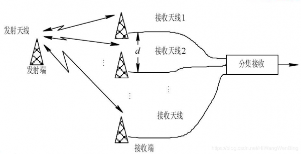 无线信号传输（无线信号传输过程中由地形起伏）