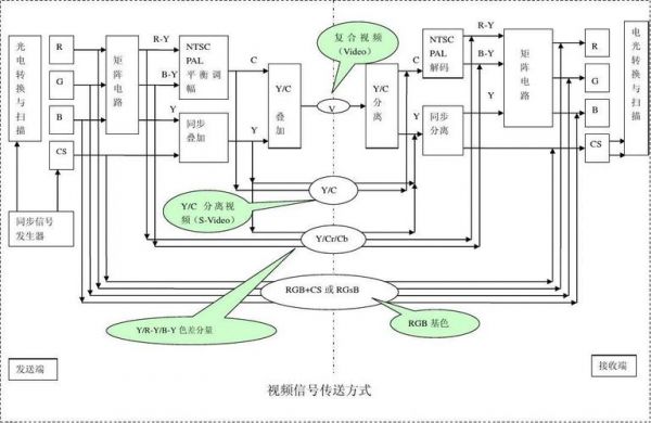 电视信号传输过程（电视信号传输过程中,图像采用）