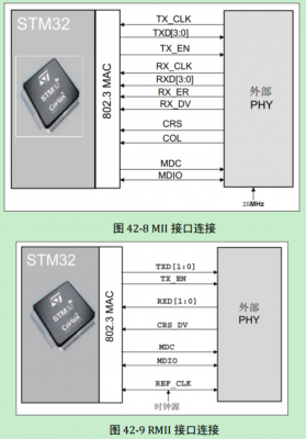 stm32以太网传输数据（stm32 以太网接口）