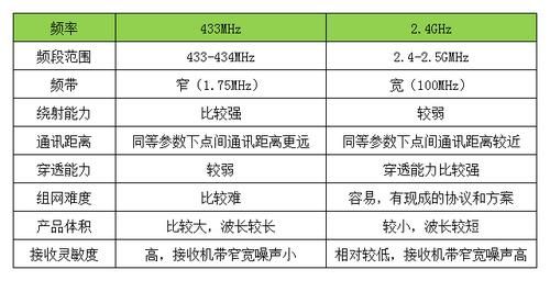 433多点传输（433m传输距离）