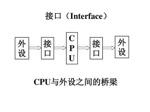 cpu与外设传输的四种(cpu与外设的传输方式)-图2 cpu与外设传输的四种(cpu与外设的传输方式)-图2