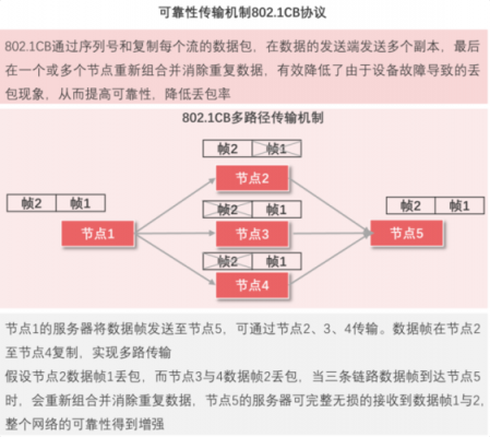 保证传输可靠性（如何保证可靠传输）