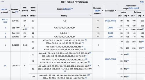 关于ieee802.11传输距离的信息-图2 关于ieee802.11传输距离的信息-图2