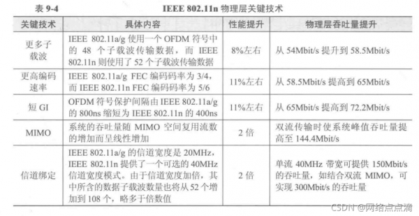 关于ieee802.11传输距离的信息
