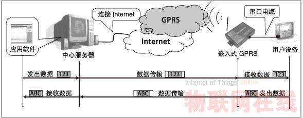 测量数据gprs传输（gprs的传输速率）