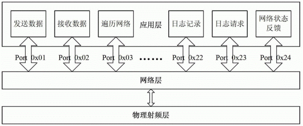 ant无线传输协议（ant+协议 手机）