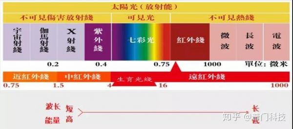 微波和红外传输(微波和红外线哪个穿透性强)-图3 微波和红外传输(微波和红外线哪个穿透性强)-图3